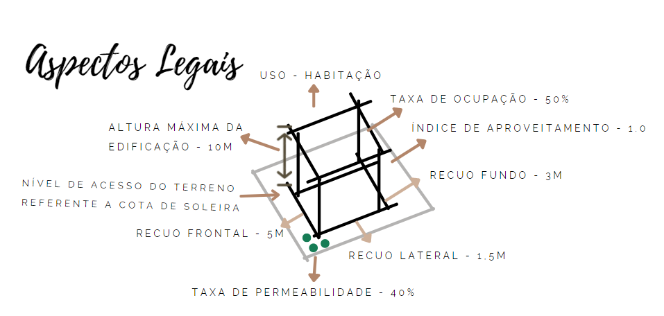 Sítio - Aspectos Legais