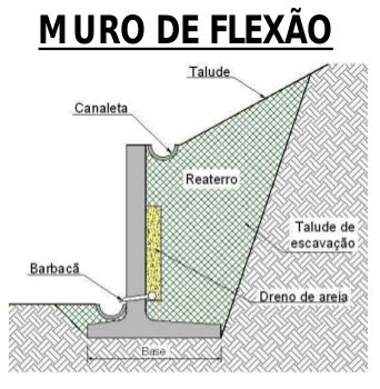 muro de arrimo de flexão