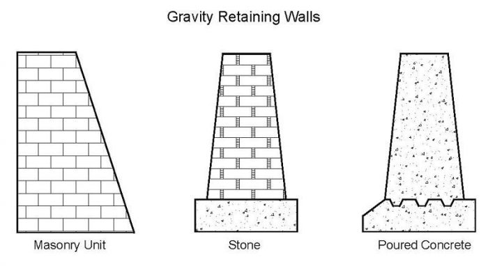 Imagem ilustrativa dos formatos dos Muros de Gravidade  