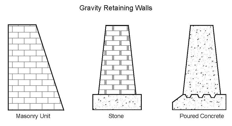 muro de contenção por gravidade