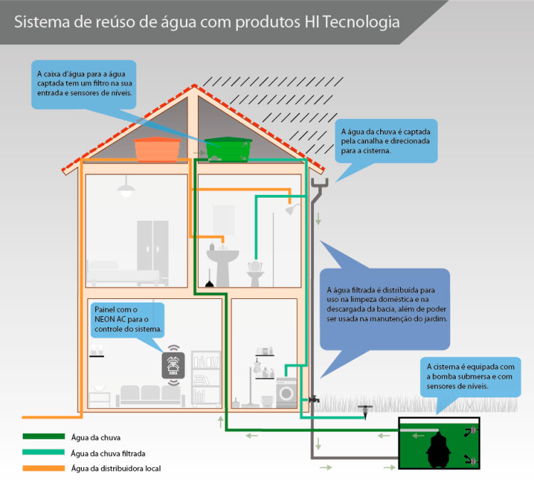 esquema de automação hidrico