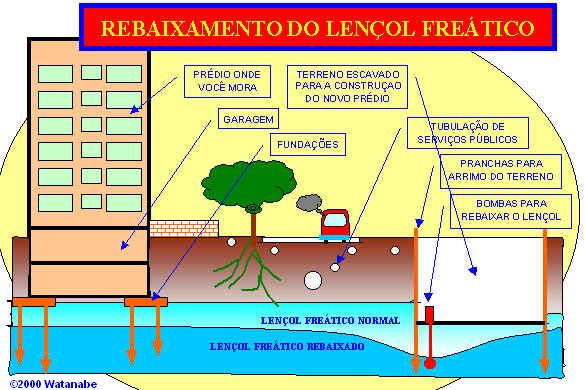 rebaixamento do lençol freatico esquema