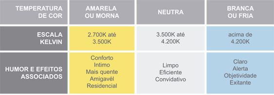 Efeitos da Temperatura de Cor nas pessoas