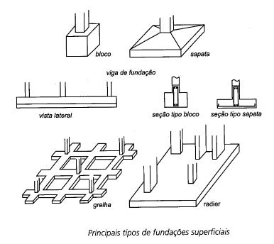 tipos de fundação diretas