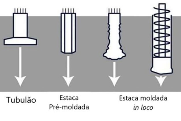 tipos de fundações indiretas