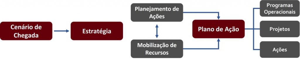 modelo estratégico de revitalização urbana