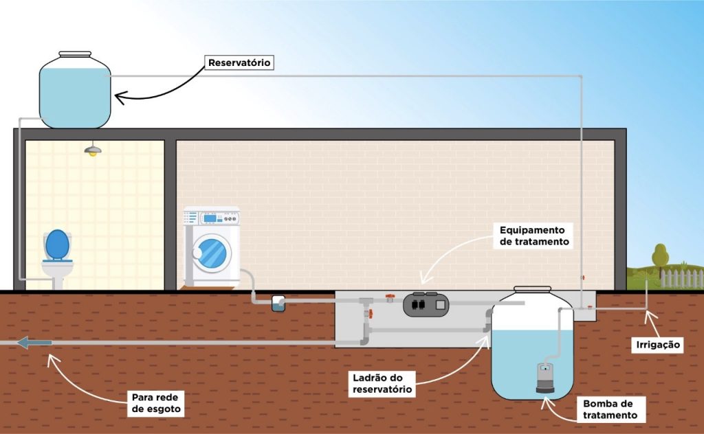 sistema de agua cinza