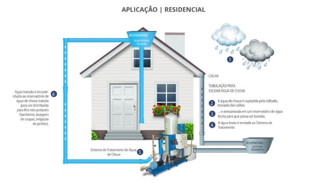 captação de água da chuva sustentabilidade na arquitetura