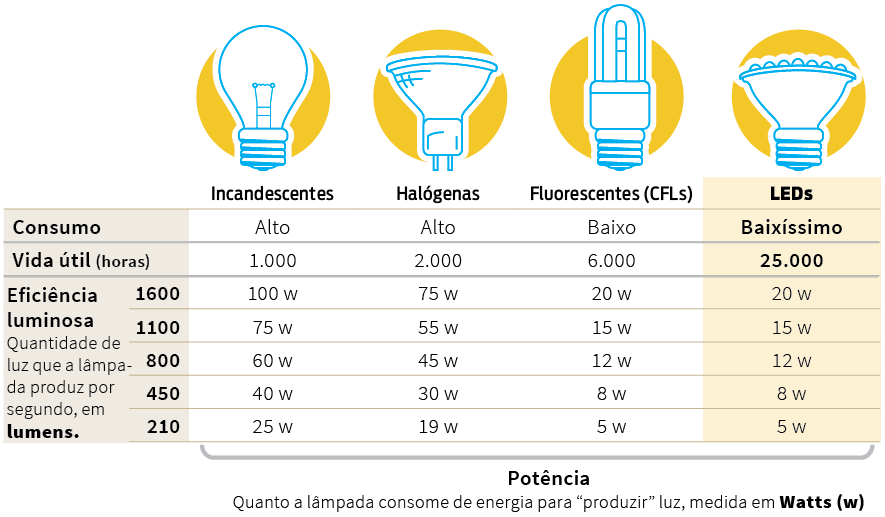 eficiência energética lâmpadas