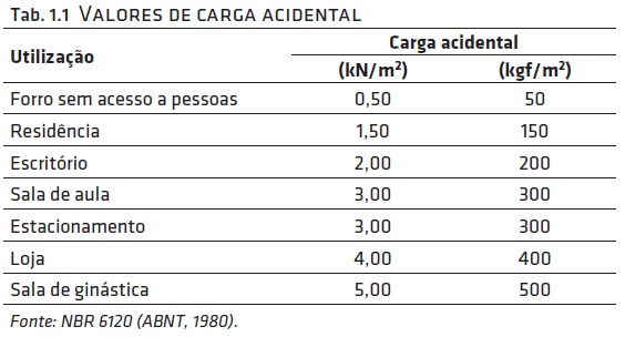 tabela NBR 6120 cargas acidentais 