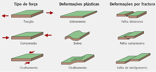 esforços e deformações