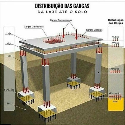 cargas em uma estrutura cálculo estrutural.