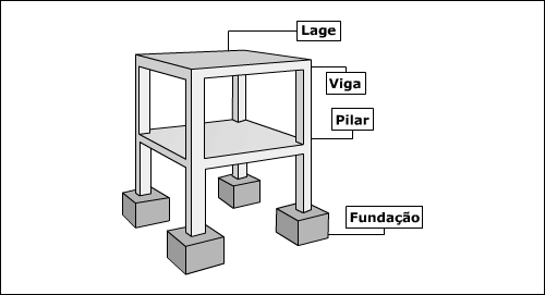 elemntos estruturais cálculo estrutural