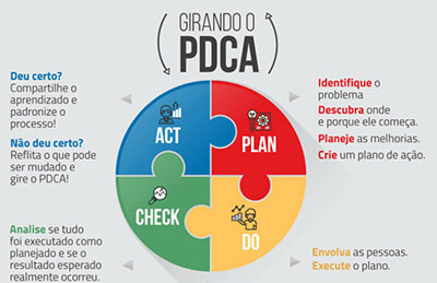 passo a passo para fazer o pdca