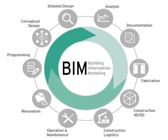 infográfico explicando o que é bim