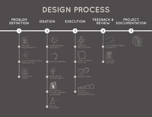 Modelo de design